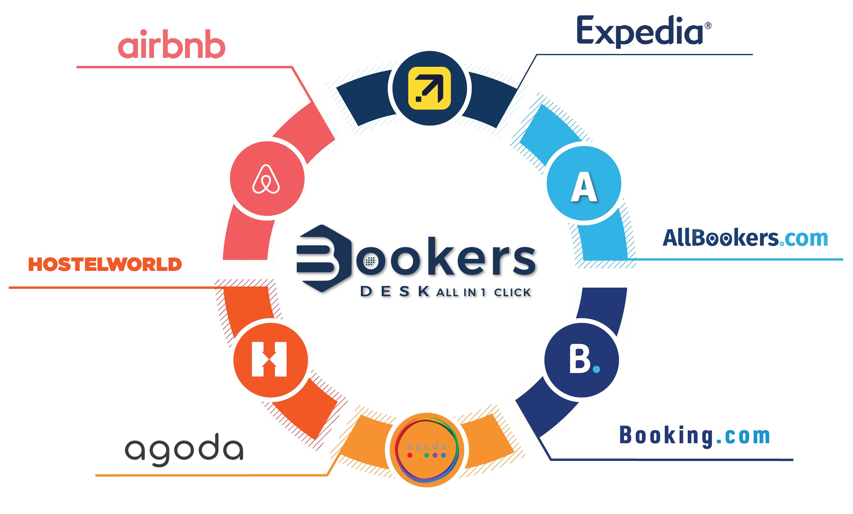BookersDesk integration with booking platforms like Airbnb, Expedia, Booking.com, Agoda, and Hostelworld